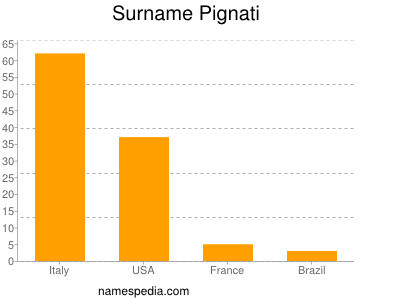 nom Pignati