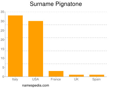 Familiennamen Pignatone