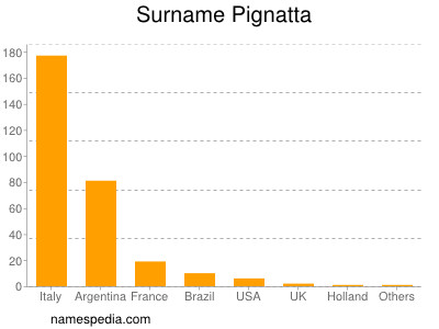 Familiennamen Pignatta