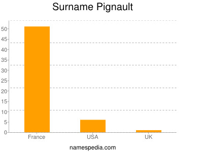 Familiennamen Pignault