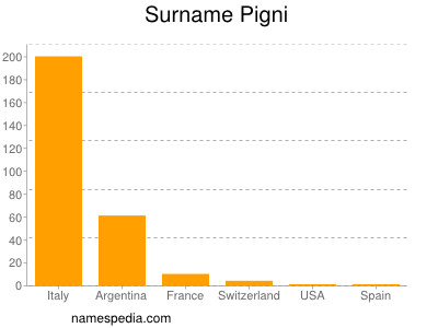 Familiennamen Pigni