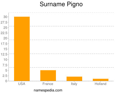 Familiennamen Pigno