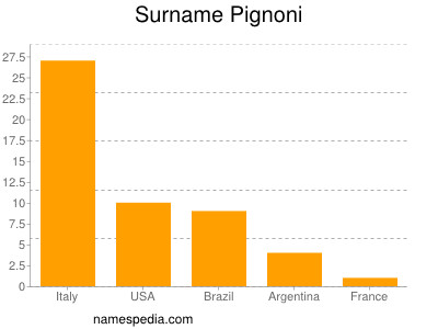 Familiennamen Pignoni