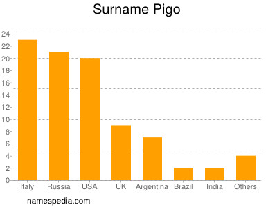 Familiennamen Pigo