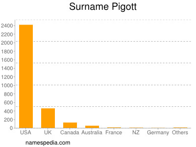 Familiennamen Pigott