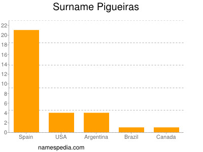 Familiennamen Pigueiras