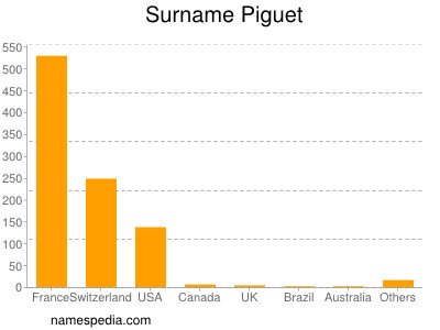 nom Piguet