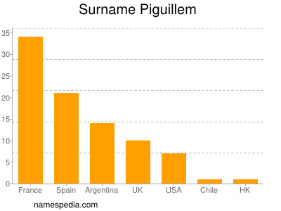 Familiennamen Piguillem