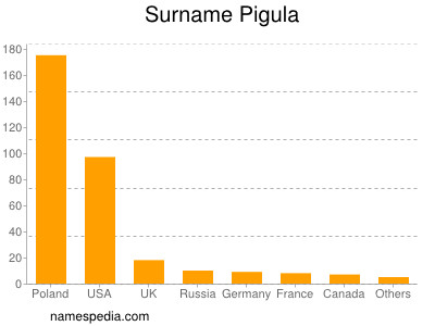 Surname Pigula