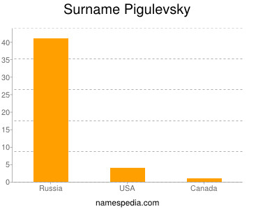 Surname Pigulevsky