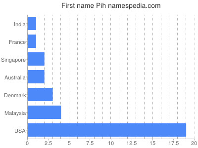 Given name Pih