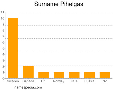 Familiennamen Pihelgas