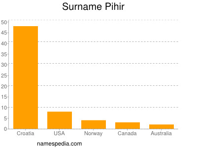 Familiennamen Pihir