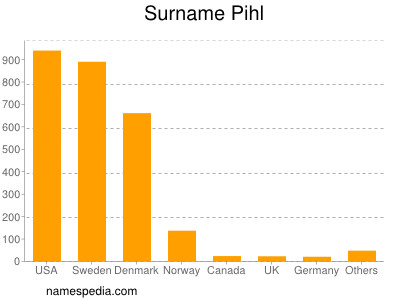 Surname Pihl