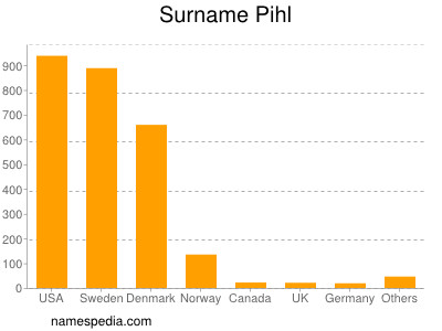 Familiennamen Pihl