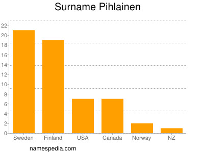 Familiennamen Pihlainen