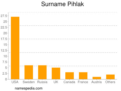 Familiennamen Pihlak