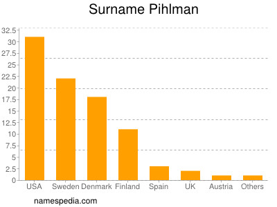 Familiennamen Pihlman