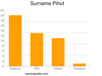 Familiennamen Pihut