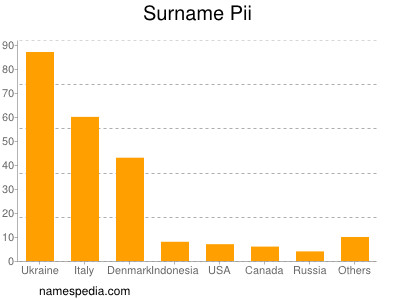 Familiennamen Pii