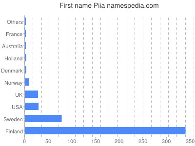 Vornamen Piia