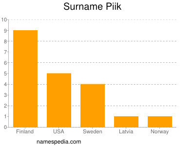 Familiennamen Piik