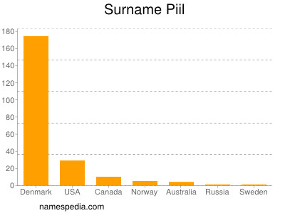 Familiennamen Piil