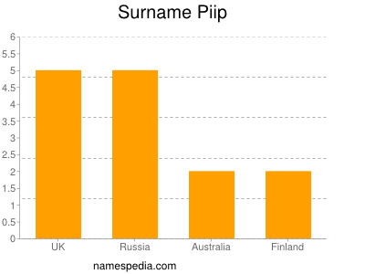 Familiennamen Piip