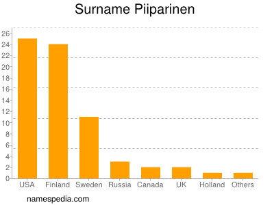 Familiennamen Piiparinen