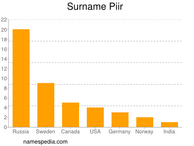 Familiennamen Piir