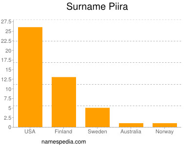 Surname Piira