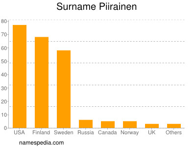 Familiennamen Piirainen