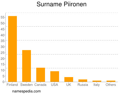 Surname Piironen