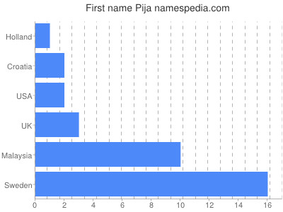 Vornamen Pija