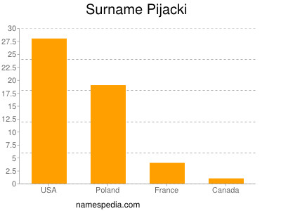 Familiennamen Pijacki