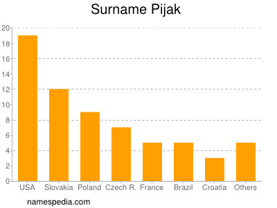 Familiennamen Pijak