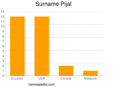 nom Pijal