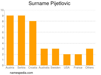 Familiennamen Pijetlovic