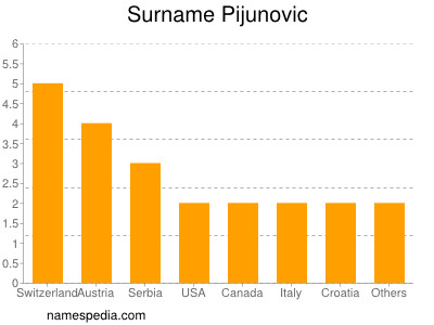 Surname Pijunovic