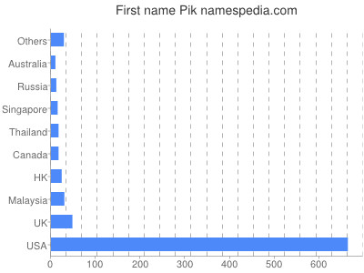 prenom Pik