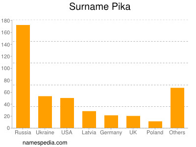 Familiennamen Pika