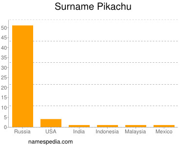 Familiennamen Pikachu