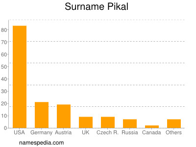 Familiennamen Pikal