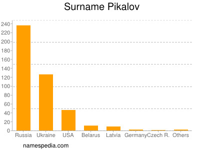 Familiennamen Pikalov