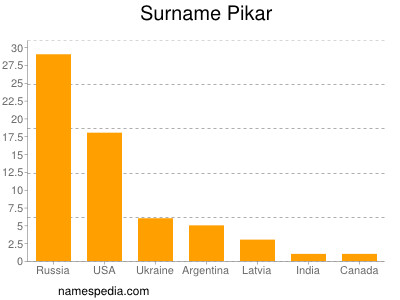 Familiennamen Pikar