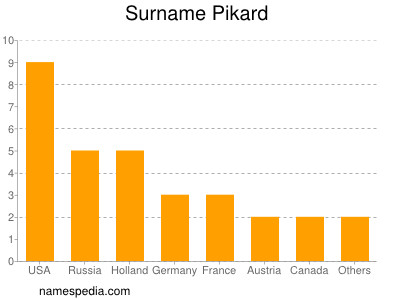 Familiennamen Pikard