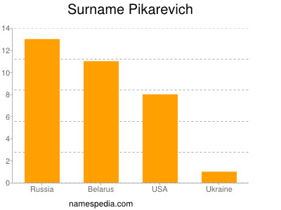 Surname Pikarevich