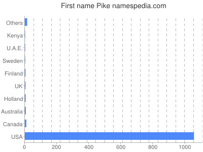 Given name Pike