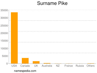 Surname Pike