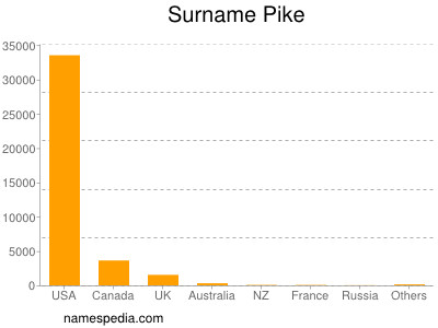 Familiennamen Pike